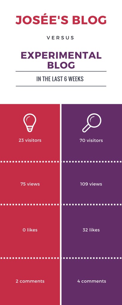 6 weeks Blogging Experiment